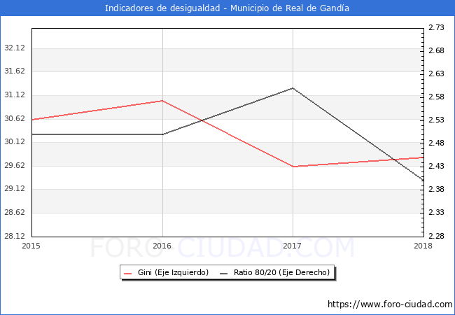 ndice de Gini y ratio 80/20 del municipio de Real de Ganda - 2018