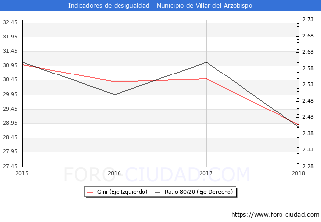 ndice de Gini y ratio 80/20 del municipio de Villar del Arzobispo - 2018