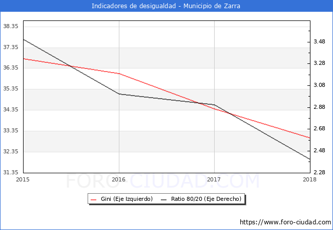 Índice de Gini y ratio 80/20 del municipio de Zarra - 2018