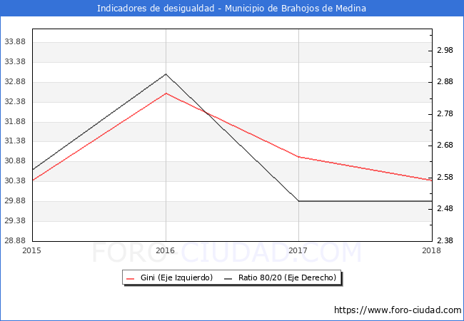 Índice de Gini y ratio 80/20 del municipio de Brahojos de Medina - 2018
