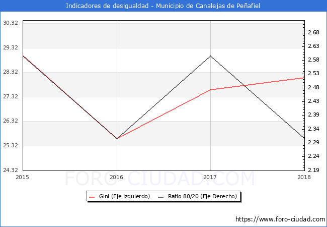 Índice de Gini y ratio 80/20 del municipio de Canalejas de Peñafiel - 2018