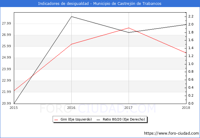 ndice de Gini y ratio 80/20 del municipio de Castrejn de Trabancos - 2018