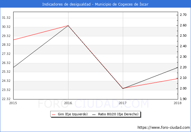 Índice de Gini y ratio 80/20 del municipio de Cogeces de Íscar - 2018