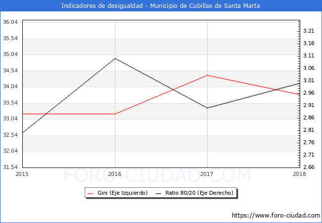 ndice de Gini y ratio 80/20 del municipio de Cubillas de Santa Marta - 2018
