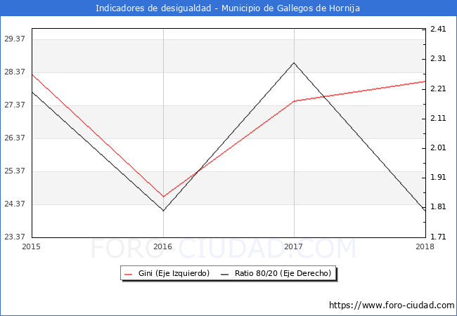Índice de Gini y ratio 80/20 del municipio de Gallegos de Hornija - 2018