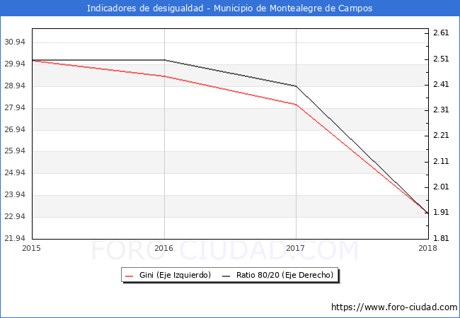 Índice de Gini y ratio 80/20 del municipio de Montealegre de Campos - 2018