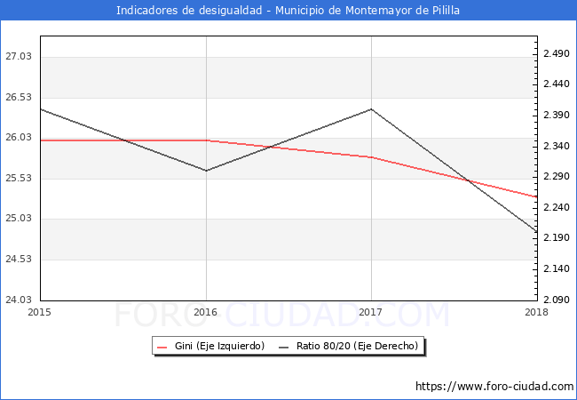 ndice de Gini y ratio 80/20 del municipio de Montemayor de Pililla - 2018