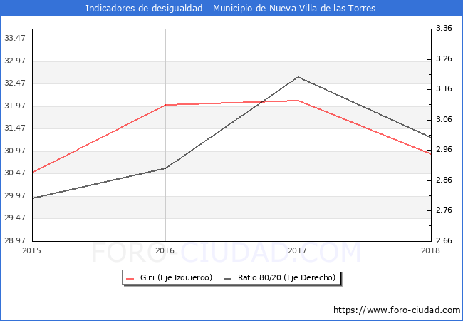 ndice de Gini y ratio 80/20 del municipio de Nueva Villa de las Torres - 2018