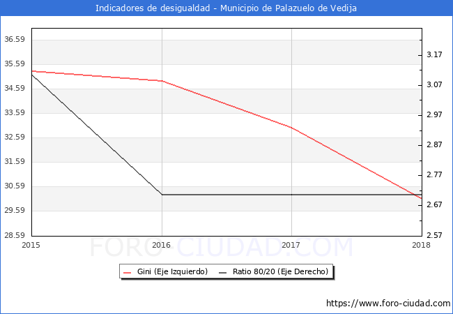 Índice de Gini y ratio 80/20 del municipio de Palazuelo de Vedija - 2018
