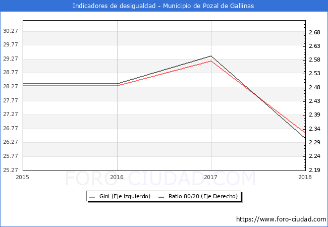 ndice de Gini y ratio 80/20 del municipio de Pozal de Gallinas - 2018