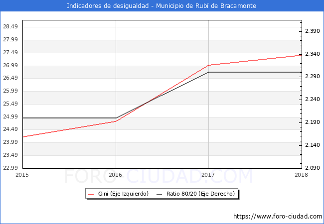 ndice de Gini y ratio 80/20 del municipio de Rub de Bracamonte - 2018