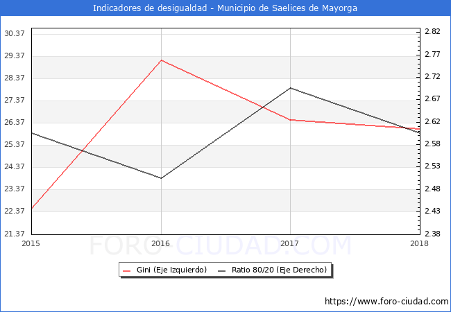 Índice de Gini y ratio 80/20 del municipio de Saelices de Mayorga - 2018