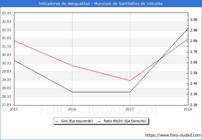 Índice de Gini y ratio 80/20 del municipio de Santibáñez de Valcorba - 2018