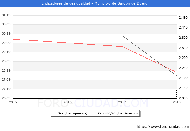 ndice de Gini y ratio 80/20 del municipio de Sardn de Duero - 2018