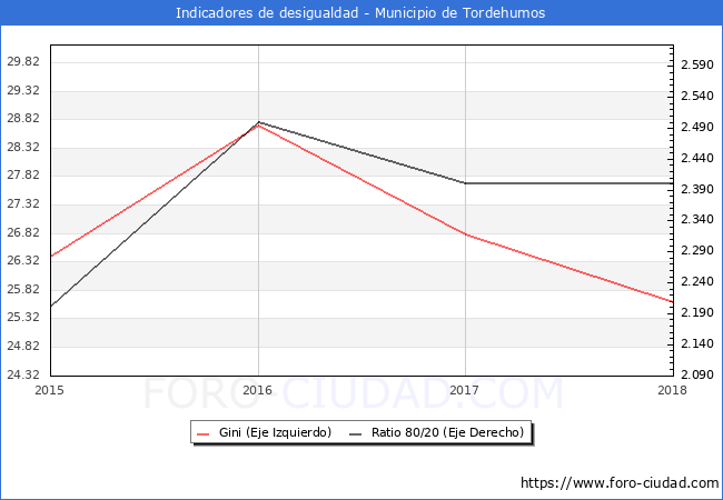 Índice de Gini y ratio 80/20 del municipio de Tordehumos - 2018