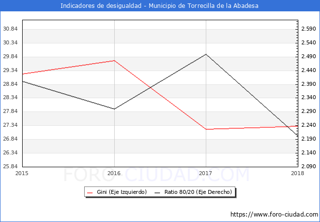 ndice de Gini y ratio 80/20 del municipio de Torrecilla de la Abadesa - 2018