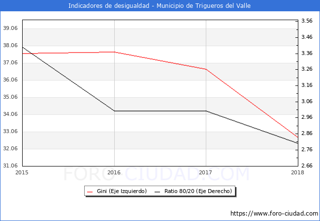 Índice de Gini y ratio 80/20 del municipio de Trigueros del Valle - 2018