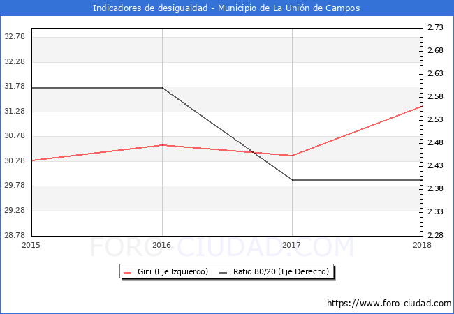 ndice de Gini y ratio 80/20 del municipio de La Unin de Campos - 2018