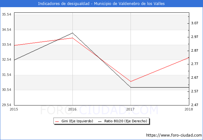 ndice de Gini y ratio 80/20 del municipio de Valdenebro de los Valles - 2018