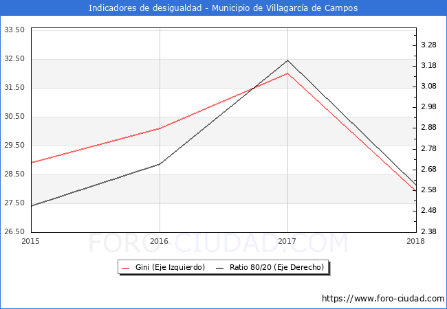 Índice de Gini y ratio 80/20 del municipio de Villagarcía de Campos - 2018