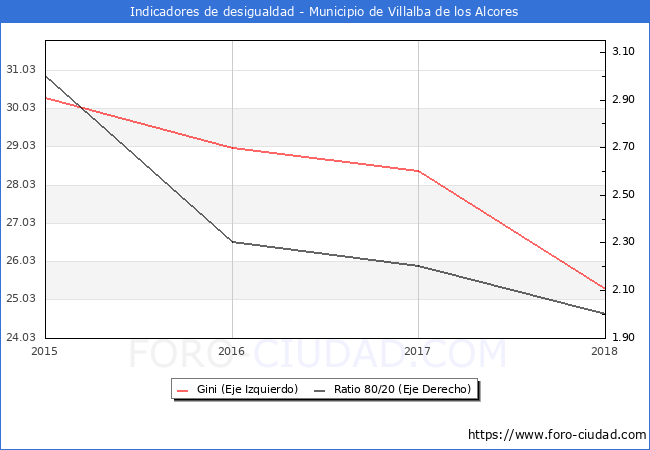 ndice de Gini y ratio 80/20 del municipio de Villalba de los Alcores - 2018