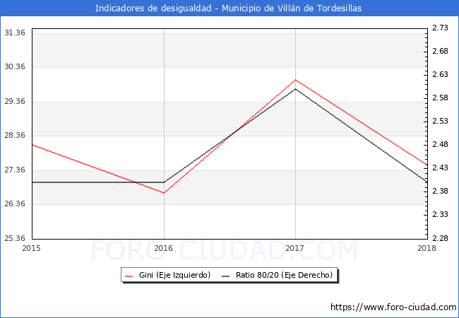 Índice de Gini y ratio 80/20 del municipio de Villán de Tordesillas - 2018