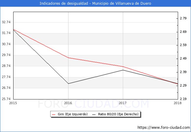 Índice de Gini y ratio 80/20 del municipio de Villanueva de Duero - 2018