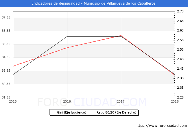 Índice de Gini y ratio 80/20 del municipio de Villanueva de los Caballeros - 2018