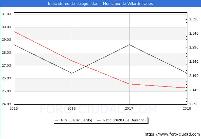 Índice de Gini y ratio 80/20 del municipio de Villardefrades - 2018