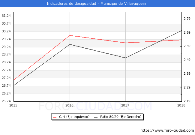 Índice de Gini y ratio 80/20 del municipio de Villavaquerín - 2018