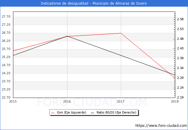 Índice de Gini y ratio 80/20 del municipio de Almaraz de Duero - 2018