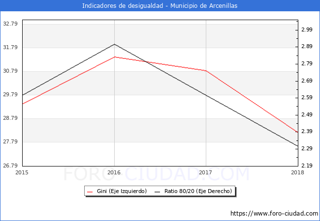 ndice de Gini y ratio 80/20 del municipio de Arcenillas - 2018
