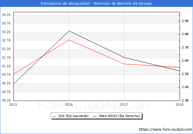 Índice de Gini y ratio 80/20 del municipio de Bermillo de Sayago - 2018