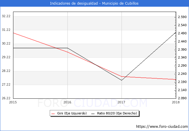 Índice de Gini y ratio 80/20 del municipio de Cubillos - 2018