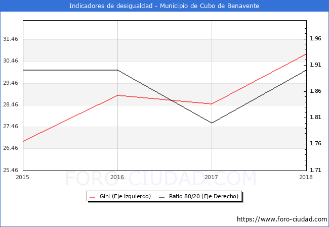 ndice de Gini y ratio 80/20 del municipio de Cubo de Benavente - 2018