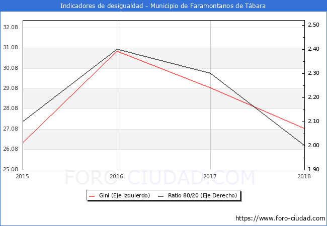 ndice de Gini y ratio 80/20 del municipio de Faramontanos de Tbara - 2018