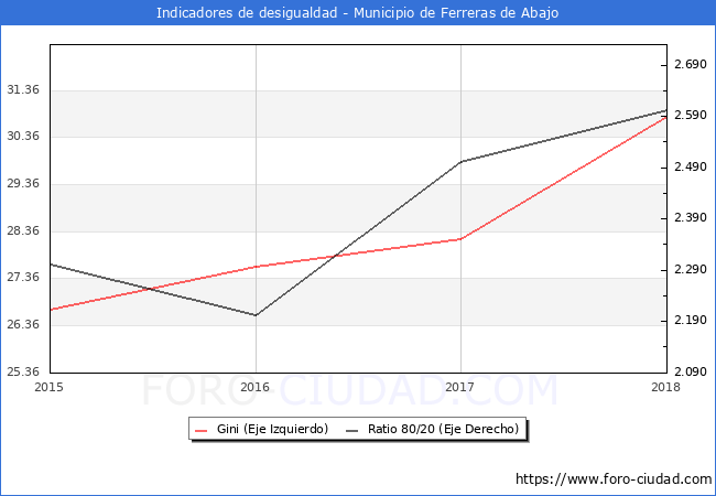 ndice de Gini y ratio 80/20 del municipio de Ferreras de Abajo - 2018