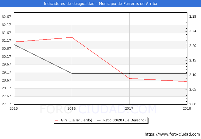 ndice de Gini y ratio 80/20 del municipio de Ferreras de Arriba - 2018