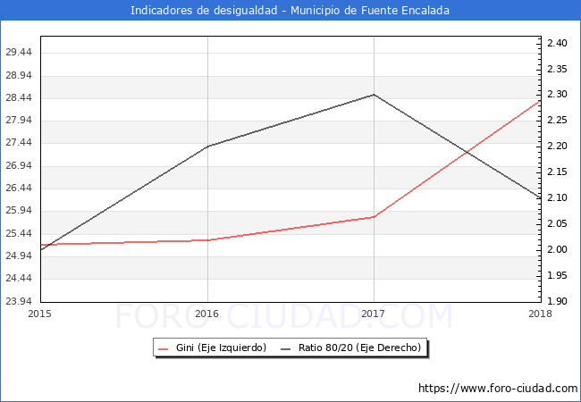 ndice de Gini y ratio 80/20 del municipio de Fuente Encalada - 2018