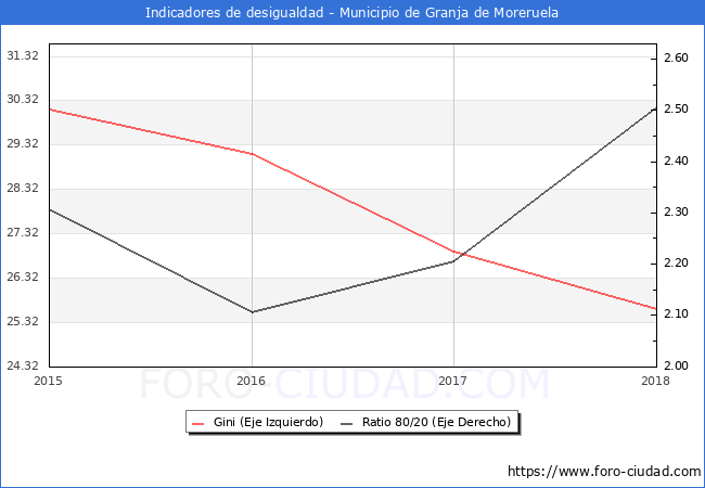ndice de Gini y ratio 80/20 del municipio de Granja de Moreruela - 2018