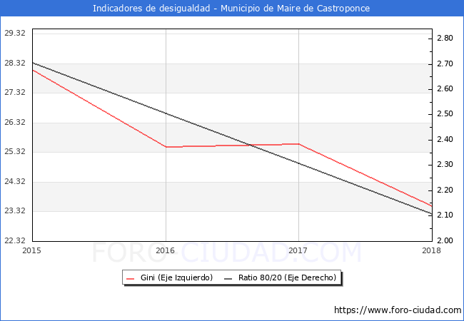 ndice de Gini y ratio 80/20 del municipio de Maire de Castroponce - 2018