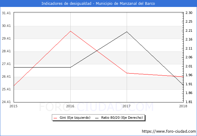 Índice de Gini y ratio 80/20 del municipio de Manzanal del Barco - 2018