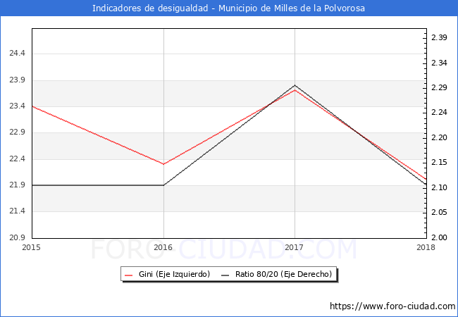 ndice de Gini y ratio 80/20 del municipio de Milles de la Polvorosa - 2018