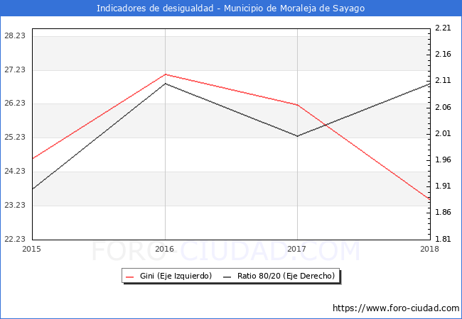 Índice de Gini y ratio 80/20 del municipio de Moraleja de Sayago - 2018