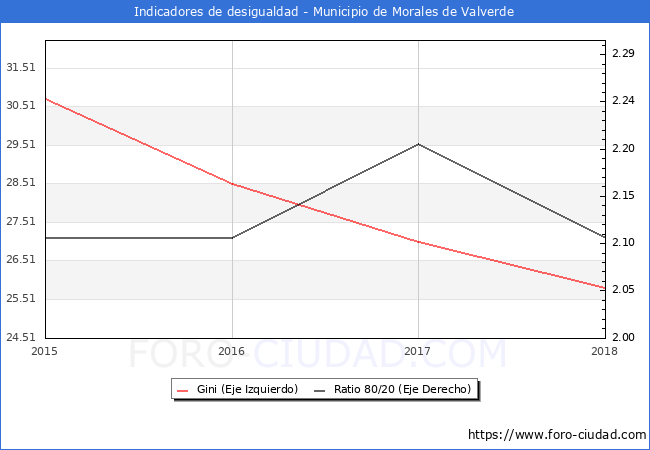 Índice de Gini y ratio 80/20 del municipio de Morales de Valverde - 2018