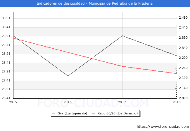 Índice de Gini y ratio 80/20 del municipio de Pedralba de la Pradería - 2018
