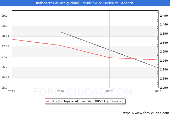 Índice de Gini y ratio 80/20 del municipio de Puebla de Sanabria - 2018