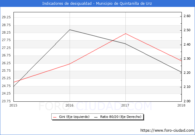 ndice de Gini y ratio 80/20 del municipio de Quintanilla de Urz - 2018