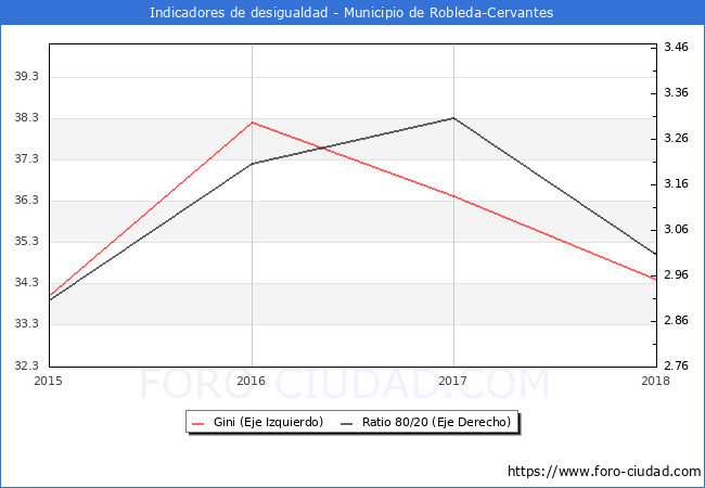 ndice de Gini y ratio 80/20 del municipio de Robleda-Cervantes - 2018