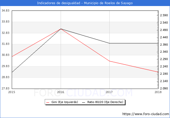 ndice de Gini y ratio 80/20 del municipio de Roelos de Sayago - 2018